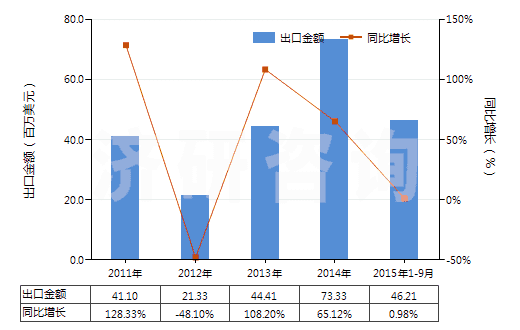 2011-2015年9月中國二氧化碳壓縮機(jī)(HS84148020)出口總額及增速統(tǒng)計 2011-2015年9月中國二氧化碳壓縮機(jī)(HS84148020)出口總額及增速統(tǒng)計